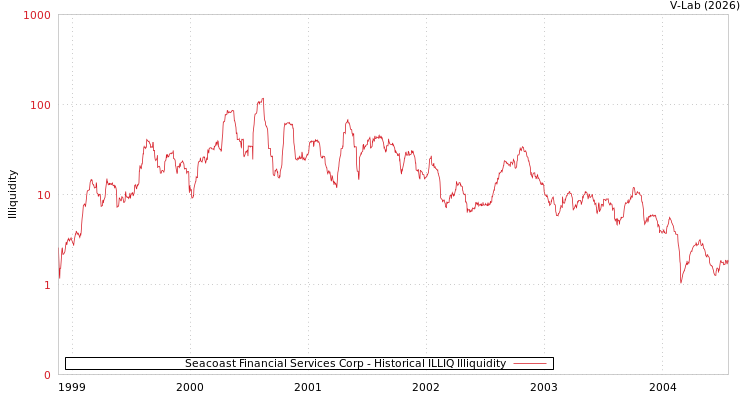 graph of Seacoast Financial Services Corp ILLIQ-HIST