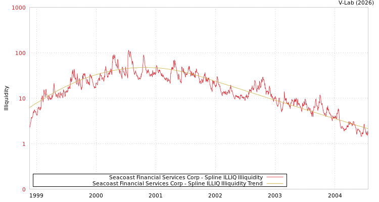 graph of Seacoast Financial Services Corp ILLIQ-SMEM