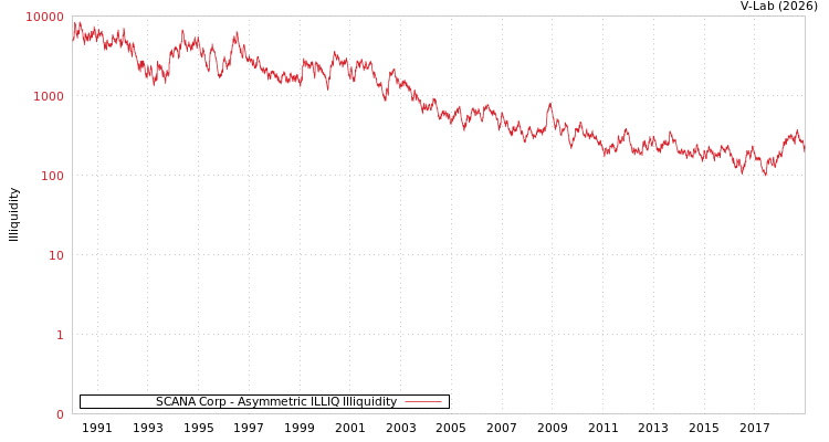 graph of SCANA Corp ILLIQ-AMEM