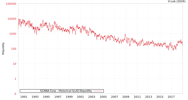 graph of SCANA Corp ILLIQ-HIST