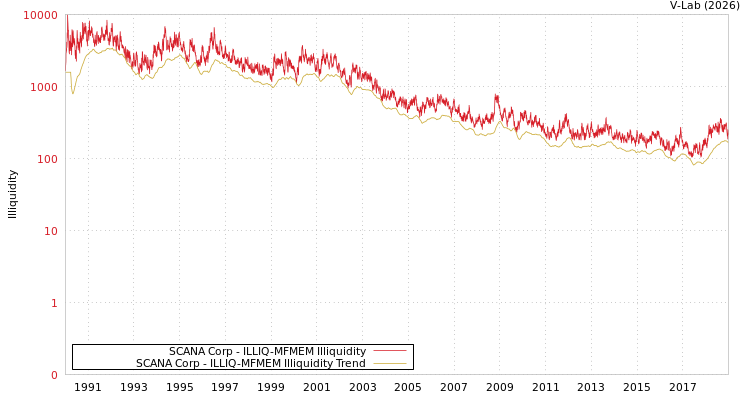 graph of SCANA Corp ILLIQ-MFMEM