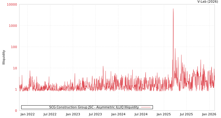 graph of SCG Construction Group JSC ILLIQ-AMEM