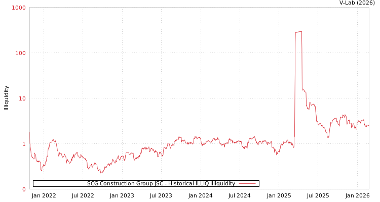 graph of SCG Construction Group JSC ILLIQ-HIST