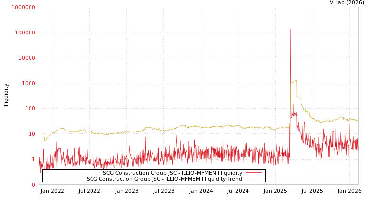 graph of SCG Construction Group JSC ILLIQ-MFMEM