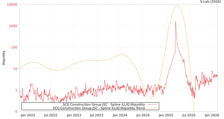 graph of SCG Construction Group JSC ILLIQ-SMEM