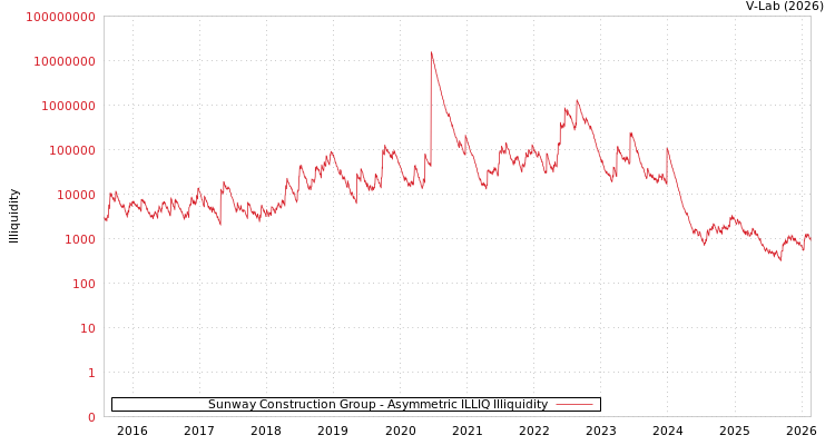 graph of Sunway Construction Group ILLIQ-AMEM