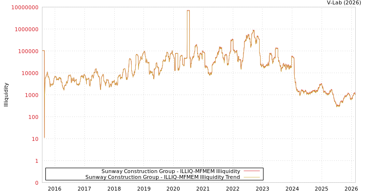 graph of Sunway Construction Group ILLIQ-MFMEM