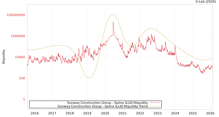 graph of Sunway Construction Group ILLIQ-SMEM