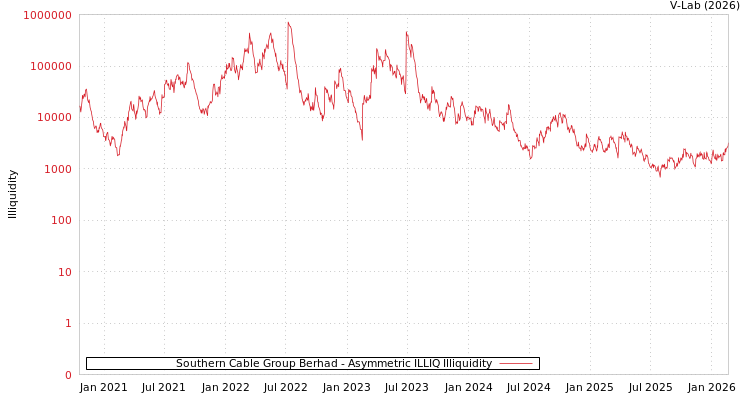 graph of Southern Cable Group Berhad ILLIQ-AMEM