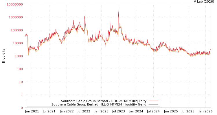graph of Southern Cable Group Berhad ILLIQ-MFMEM