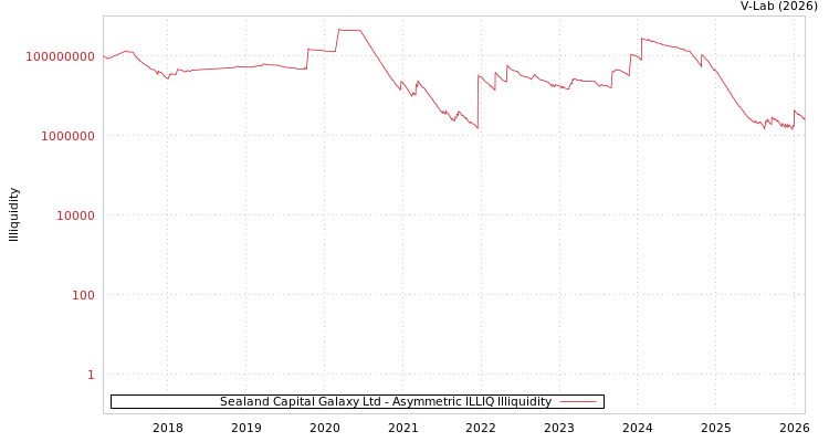 graph of Sealand Capital Galaxy Ltd ILLIQ-AMEM