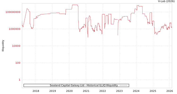 graph of Sealand Capital Galaxy Ltd ILLIQ-HIST
