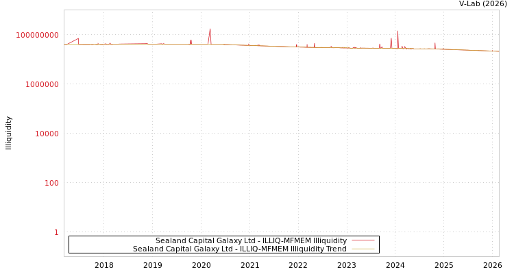 graph of Sealand Capital Galaxy Ltd ILLIQ-MFMEM