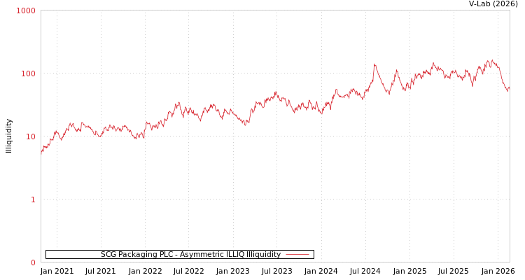 graph of SCG Packaging PLC ILLIQ-AMEM