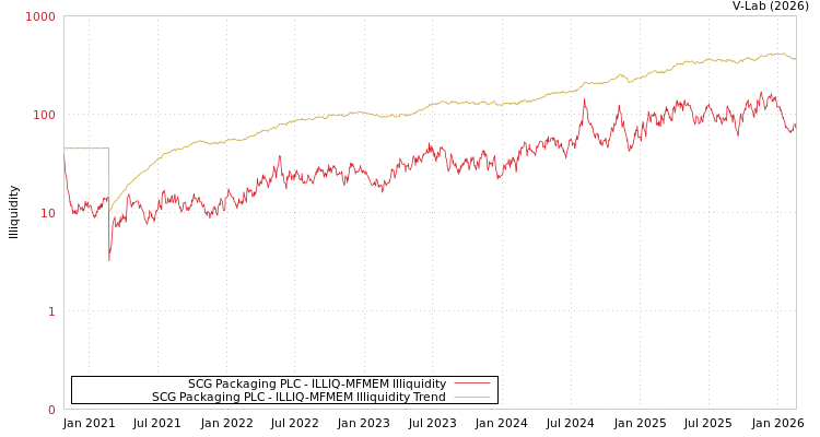 graph of SCG Packaging PLC ILLIQ-MFMEM