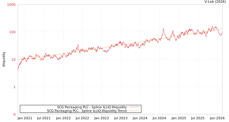 graph of SCG Packaging PLC ILLIQ-SMEM
