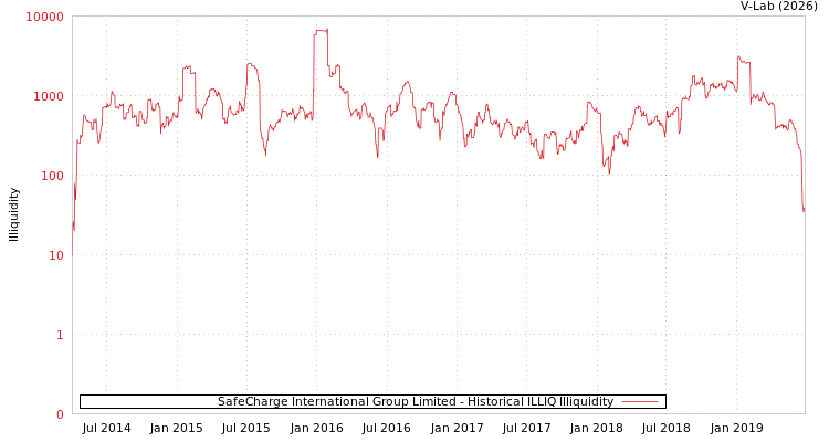 graph of SafeCharge International Group Limited ILLIQ-HIST
