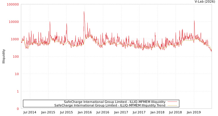 graph of SafeCharge International Group Limited ILLIQ-MFMEM