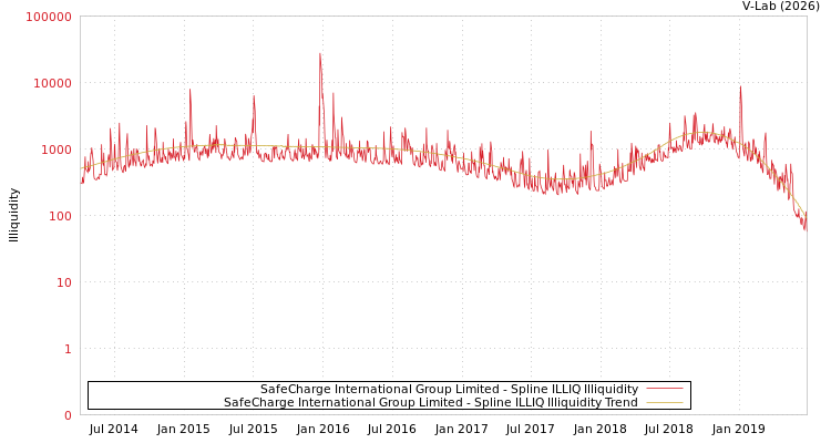 graph of SafeCharge International Group Limited ILLIQ-SMEM