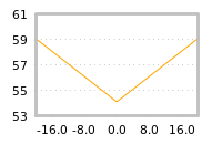 Impact of return on liquidity tomorrow