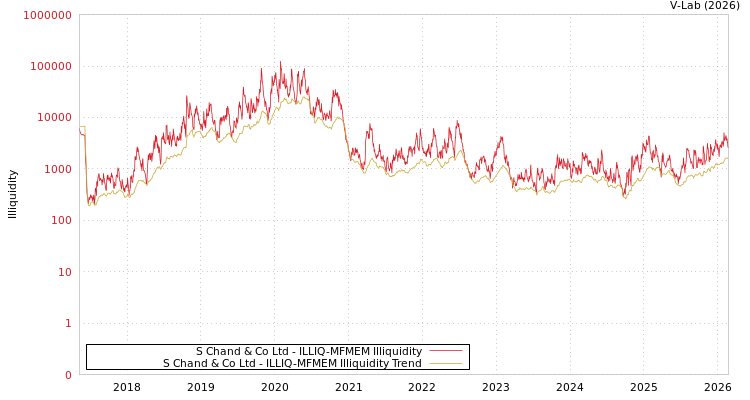 graph of S Chand & Co Ltd ILLIQ-MFMEM