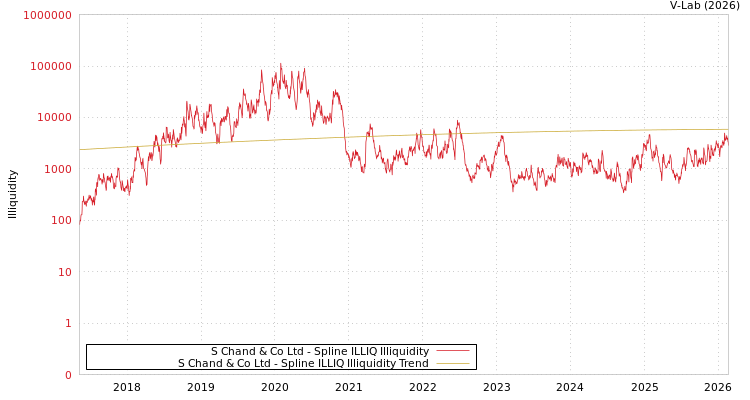 graph of S Chand & Co Ltd ILLIQ-SMEM