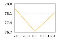Impact of return on liquidity tomorrow