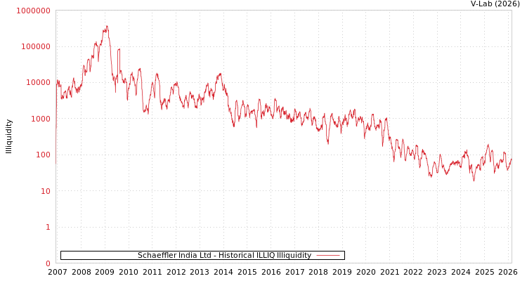 graph of Schaeffler India Ltd ILLIQ-HIST