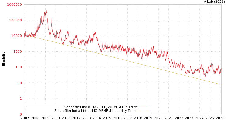 graph of Schaeffler India Ltd ILLIQ-MFMEM