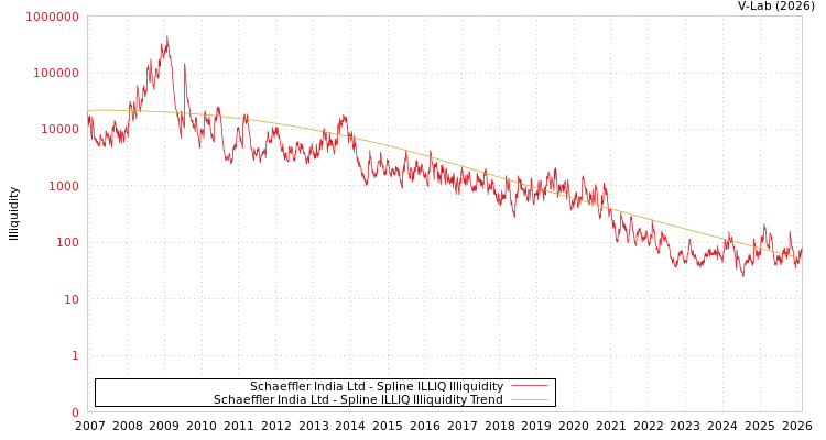 graph of Schaeffler India Ltd ILLIQ-SMEM