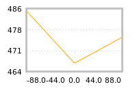 Impact of return on liquidity tomorrow