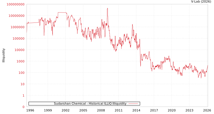 graph of Sudarshan Chemical ILLIQ-HIST