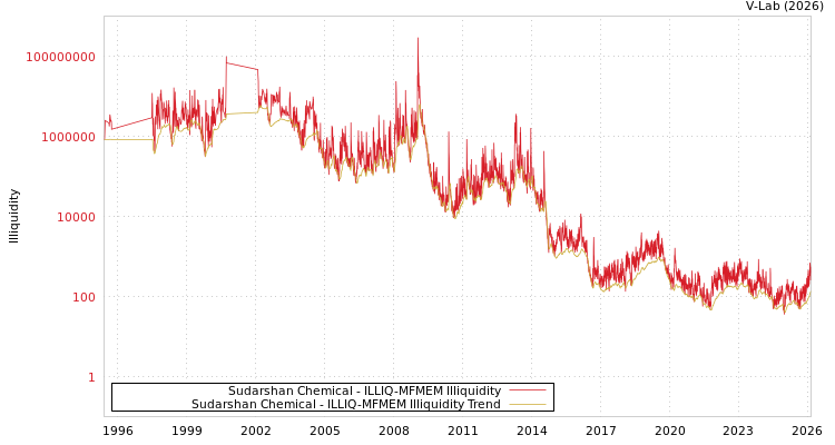 graph of Sudarshan Chemical ILLIQ-MFMEM
