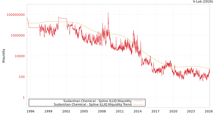 graph of Sudarshan Chemical ILLIQ-SMEM