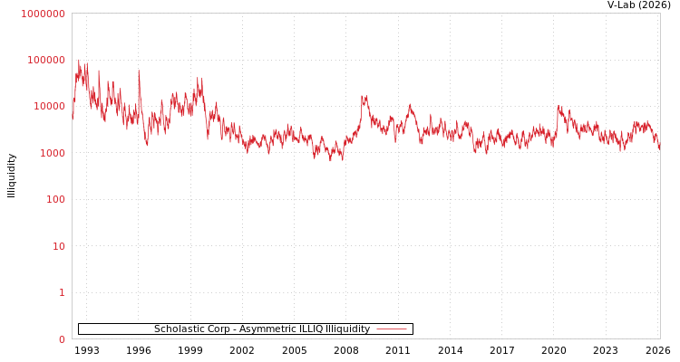 graph of Scholastic Corp ILLIQ-AMEM