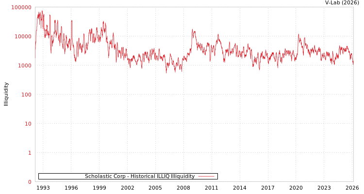 graph of Scholastic Corp ILLIQ-HIST