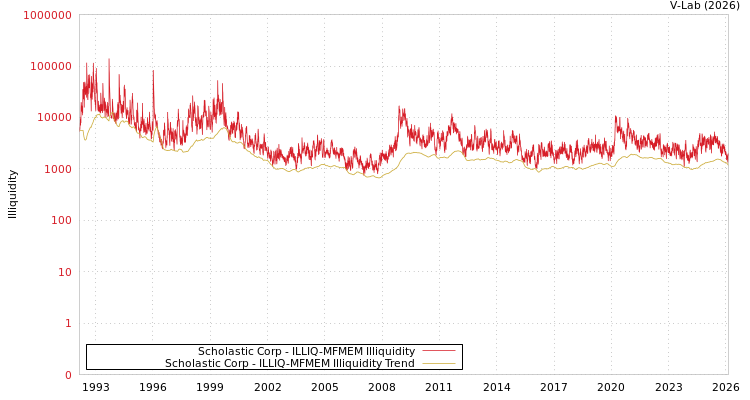 graph of Scholastic Corp ILLIQ-MFMEM