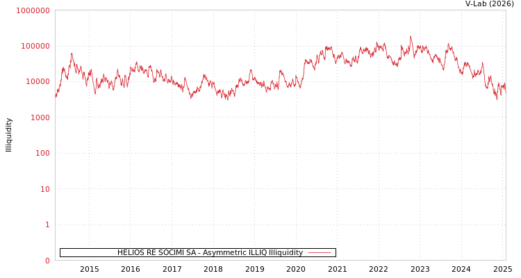 graph of HELIOS RE SOCIMI SA ILLIQ-AMEM