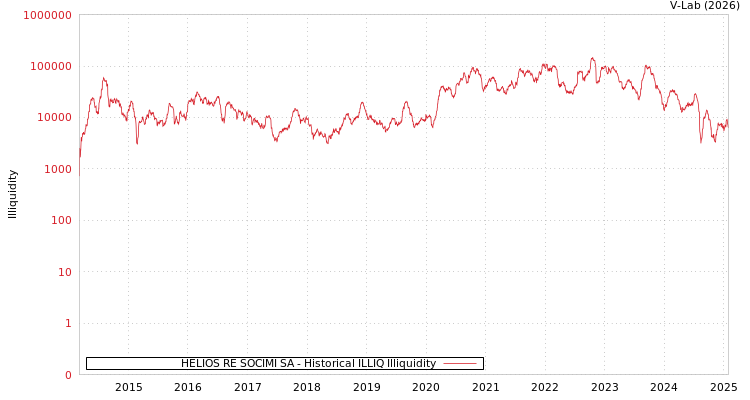 graph of HELIOS RE SOCIMI SA ILLIQ-HIST
