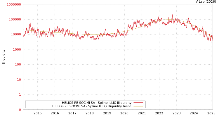 graph of HELIOS RE SOCIMI SA ILLIQ-SMEM