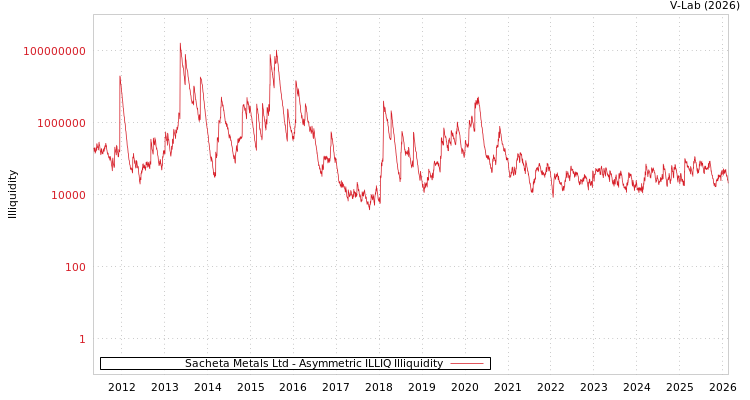 graph of Sacheta Metals Ltd ILLIQ-AMEM