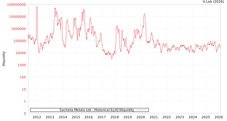 graph of Sacheta Metals Ltd ILLIQ-HIST