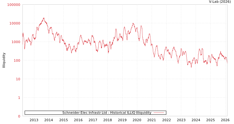 graph of Schneider Elec Infrastr Ltd ILLIQ-HIST
