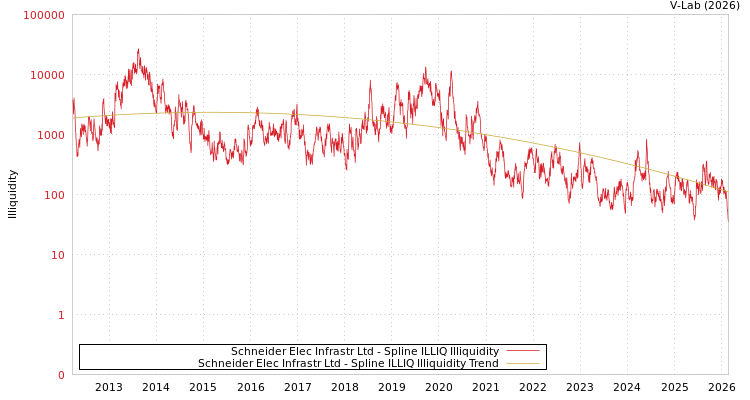 graph of Schneider Elec Infrastr Ltd ILLIQ-SMEM