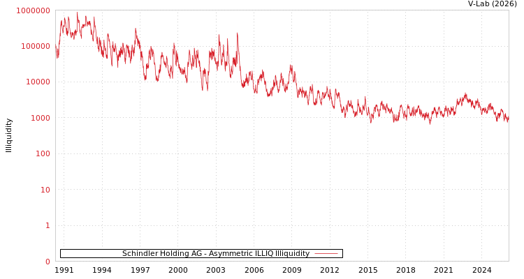 graph of Schindler Holding AG ILLIQ-AMEM