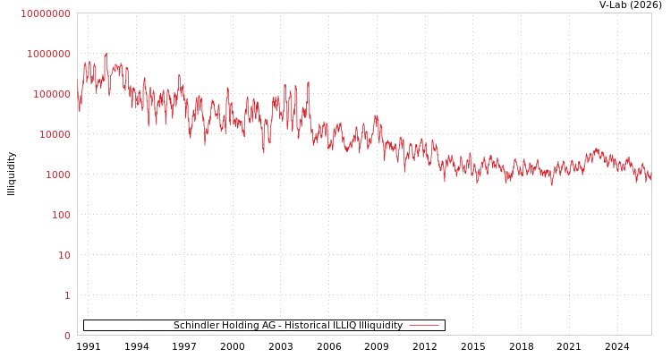 graph of Schindler Holding AG ILLIQ-HIST