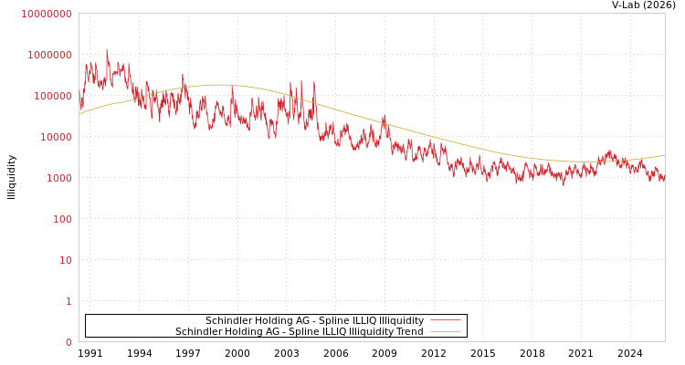 graph of Schindler Holding AG ILLIQ-SMEM