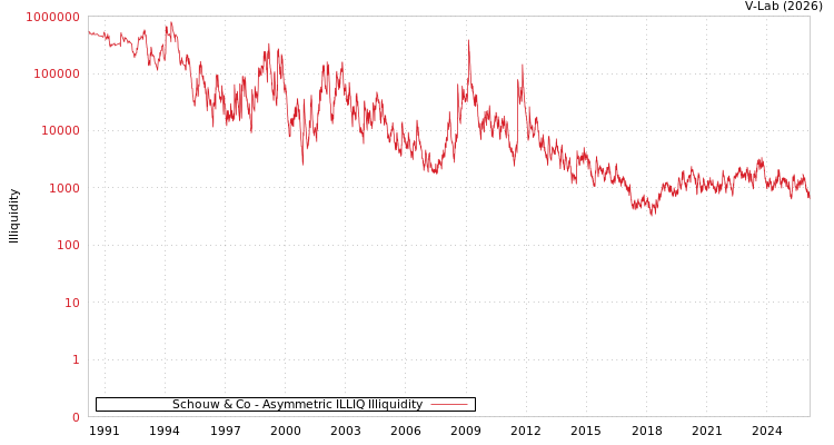 graph of Schouw & Co ILLIQ-AMEM