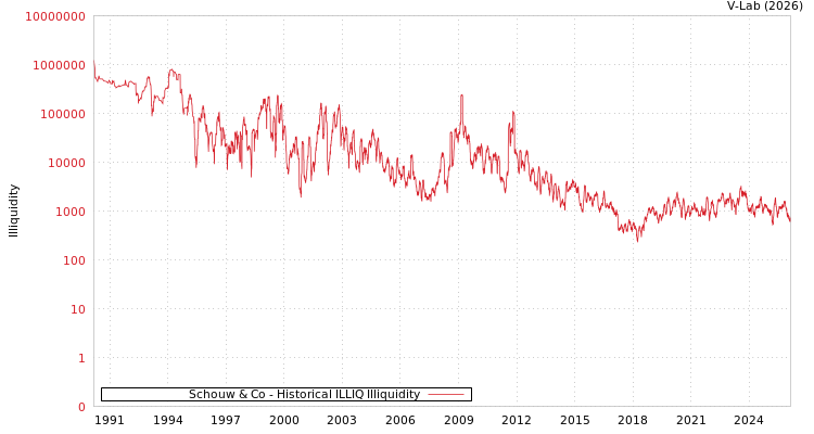 graph of Schouw & Co ILLIQ-HIST