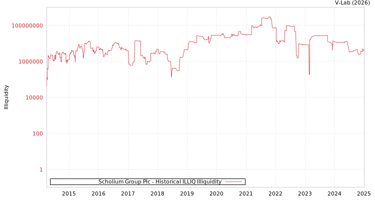 graph of Scholium Group Plc ILLIQ-HIST